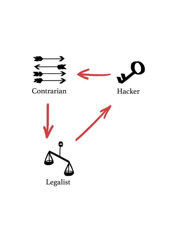 Exit cycle: Hacker, Contrarian, Legalist
