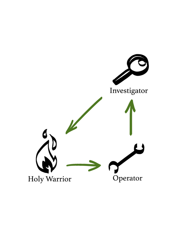 Voice cycle: Investigator, Holy Warrior, Operator